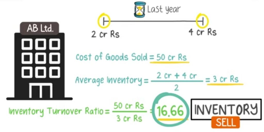 Inventory Turnover Ratio in Hindi 