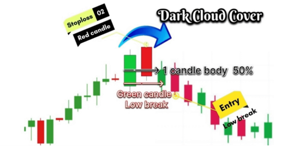 Dark Cloud Cover Candlestick Pattern In Hindi