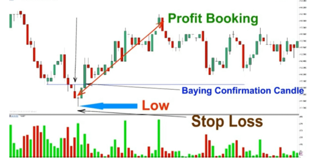 Dragonfly Doji Candlestick Pattern In Hindi