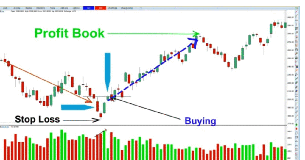 Morning Star Candlestick Pattern In Hindi