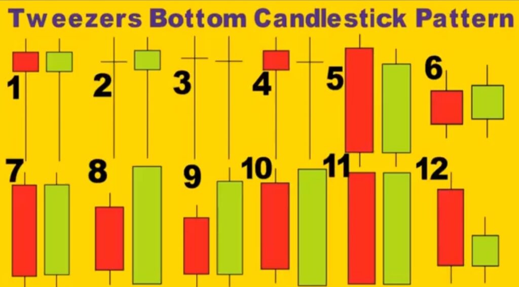Tweezer Bottom Candlestick Pattern In Hindi