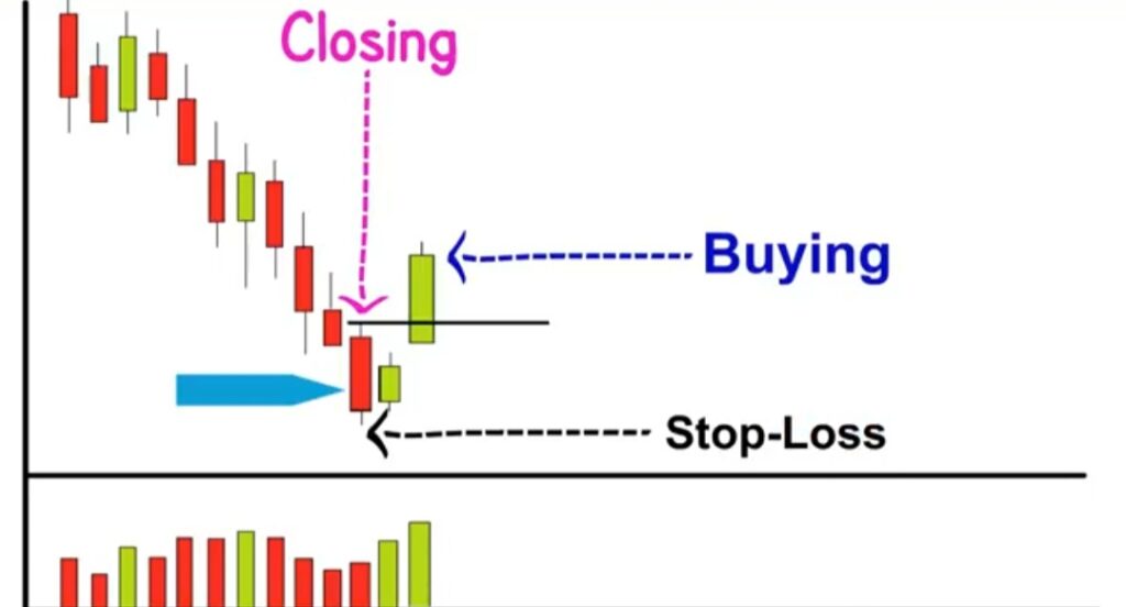 Bullish Harami Candlestick Pattern In Hindi 